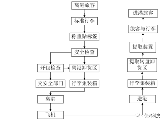 伽兴科技工程项目案例-机场行李处理系统